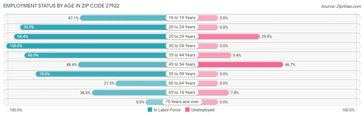 Employment Status by Age in Zip Code 27922