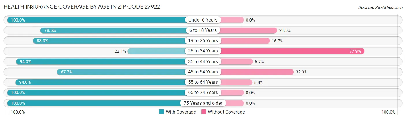 Health Insurance Coverage by Age in Zip Code 27922