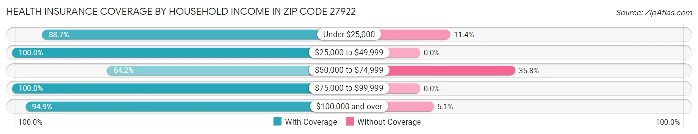 Health Insurance Coverage by Household Income in Zip Code 27922