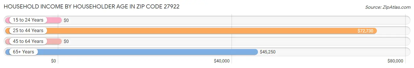 Household Income by Householder Age in Zip Code 27922