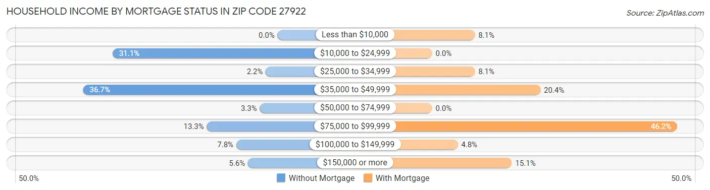 Household Income by Mortgage Status in Zip Code 27922