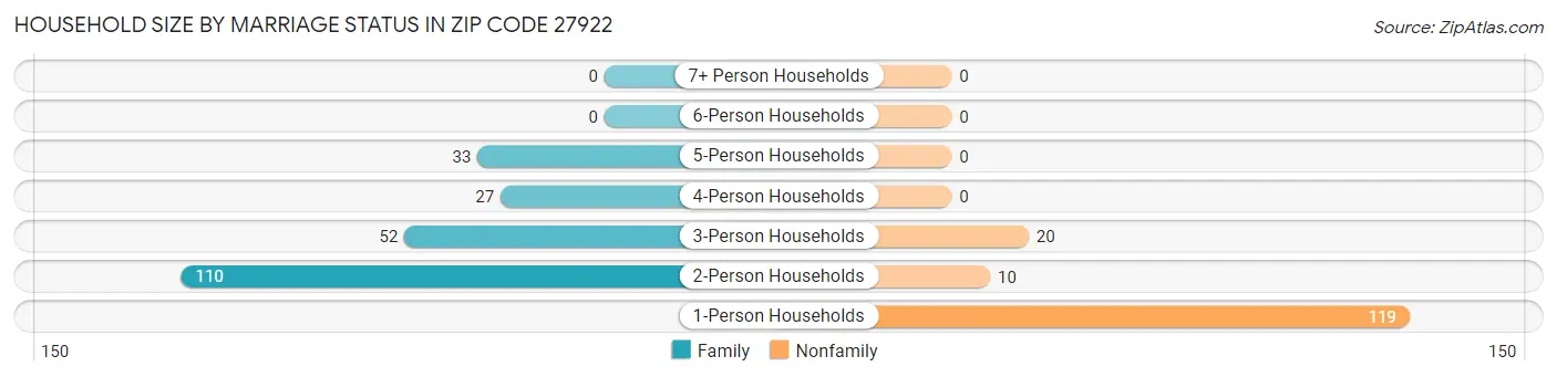 Household Size by Marriage Status in Zip Code 27922