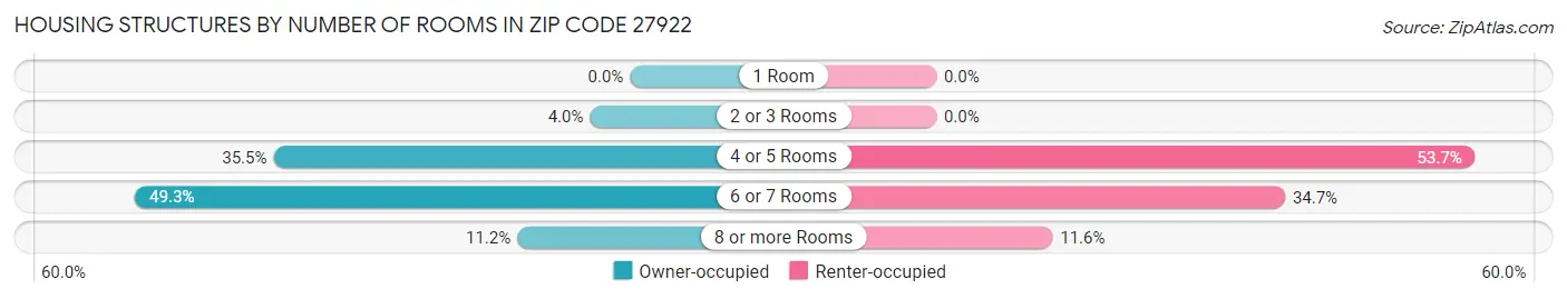 Housing Structures by Number of Rooms in Zip Code 27922