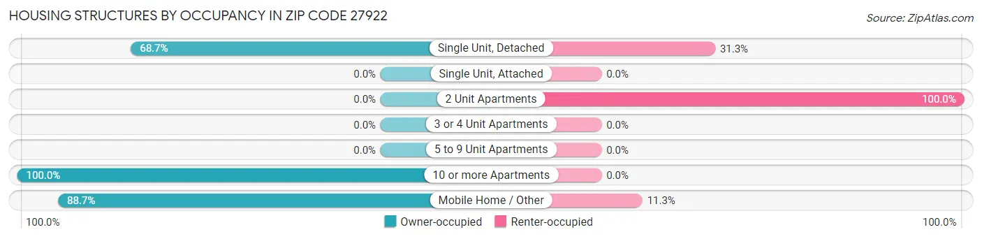 Housing Structures by Occupancy in Zip Code 27922
