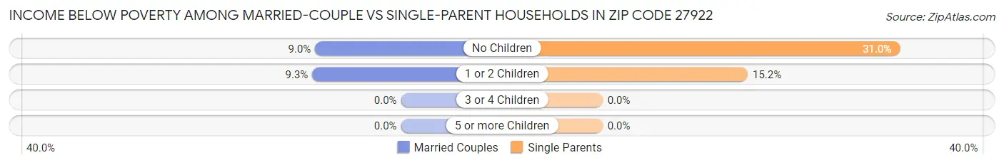 Income Below Poverty Among Married-Couple vs Single-Parent Households in Zip Code 27922