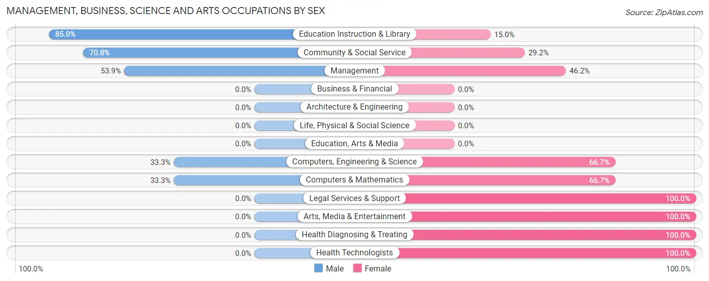 Management, Business, Science and Arts Occupations by Sex in Zip Code 27922