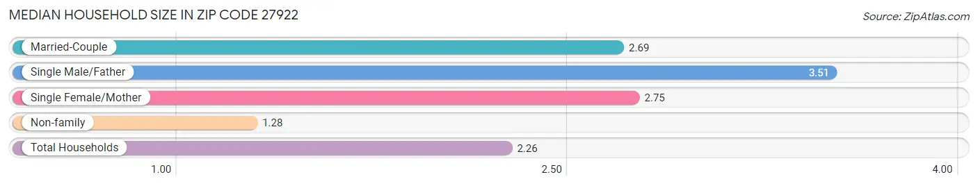 Median Household Size in Zip Code 27922