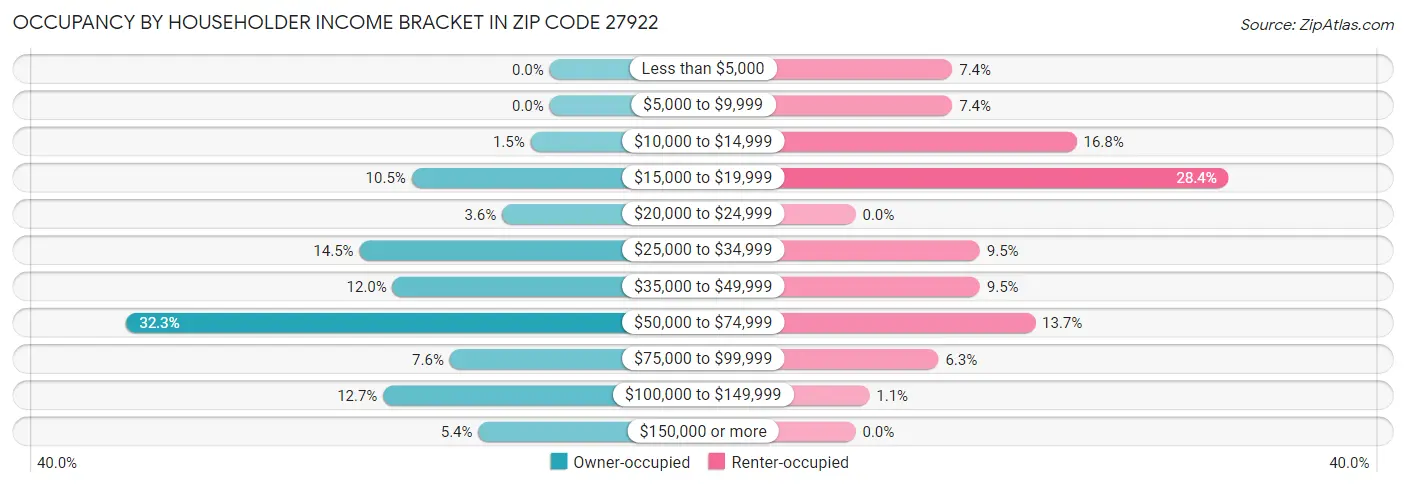 Occupancy by Householder Income Bracket in Zip Code 27922