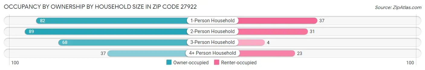 Occupancy by Ownership by Household Size in Zip Code 27922