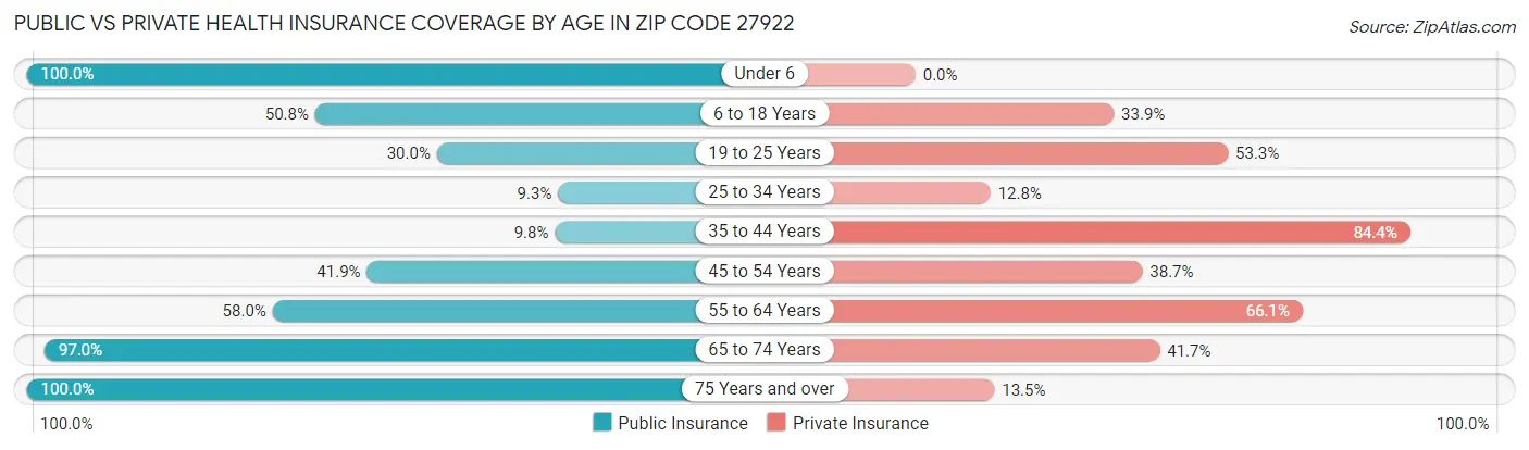 Public vs Private Health Insurance Coverage by Age in Zip Code 27922
