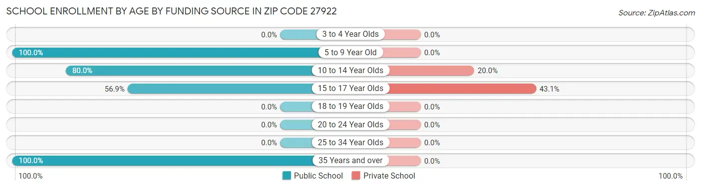 School Enrollment by Age by Funding Source in Zip Code 27922
