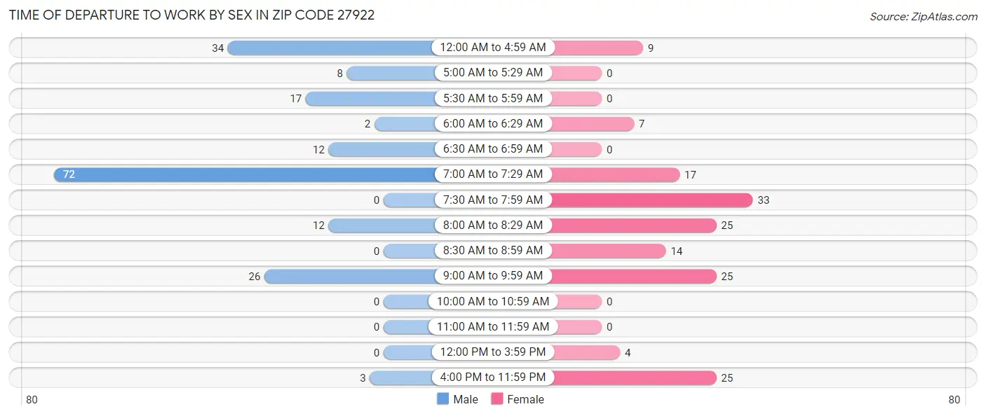 Time of Departure to Work by Sex in Zip Code 27922