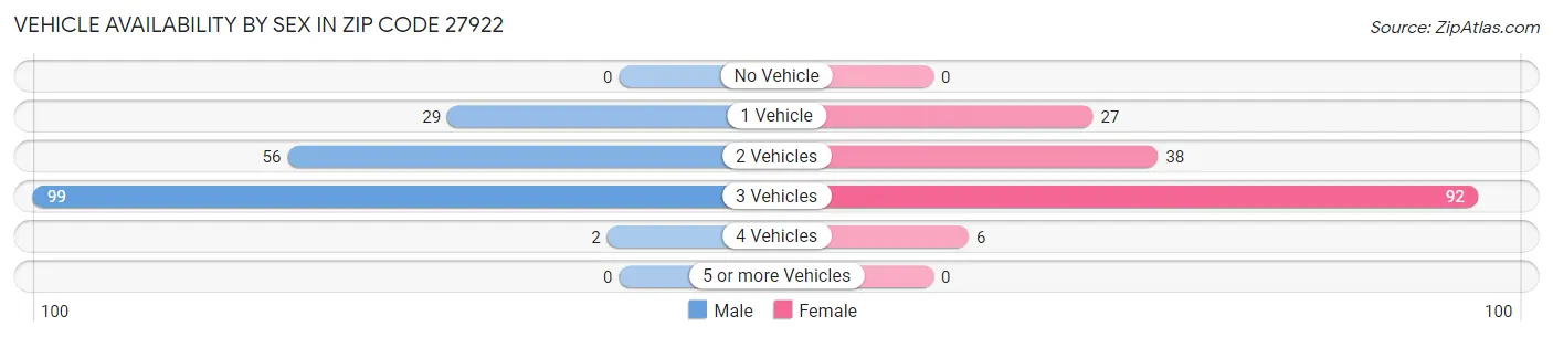 Vehicle Availability by Sex in Zip Code 27922