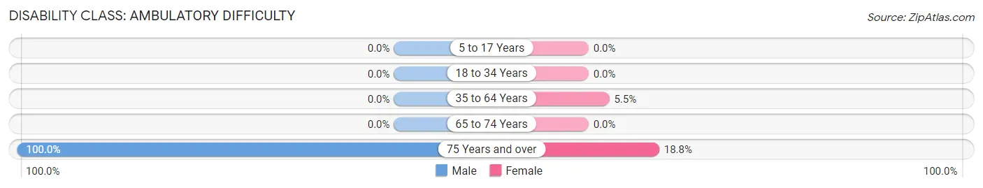 Disability in Zip Code 27923: <span>Ambulatory Difficulty</span>