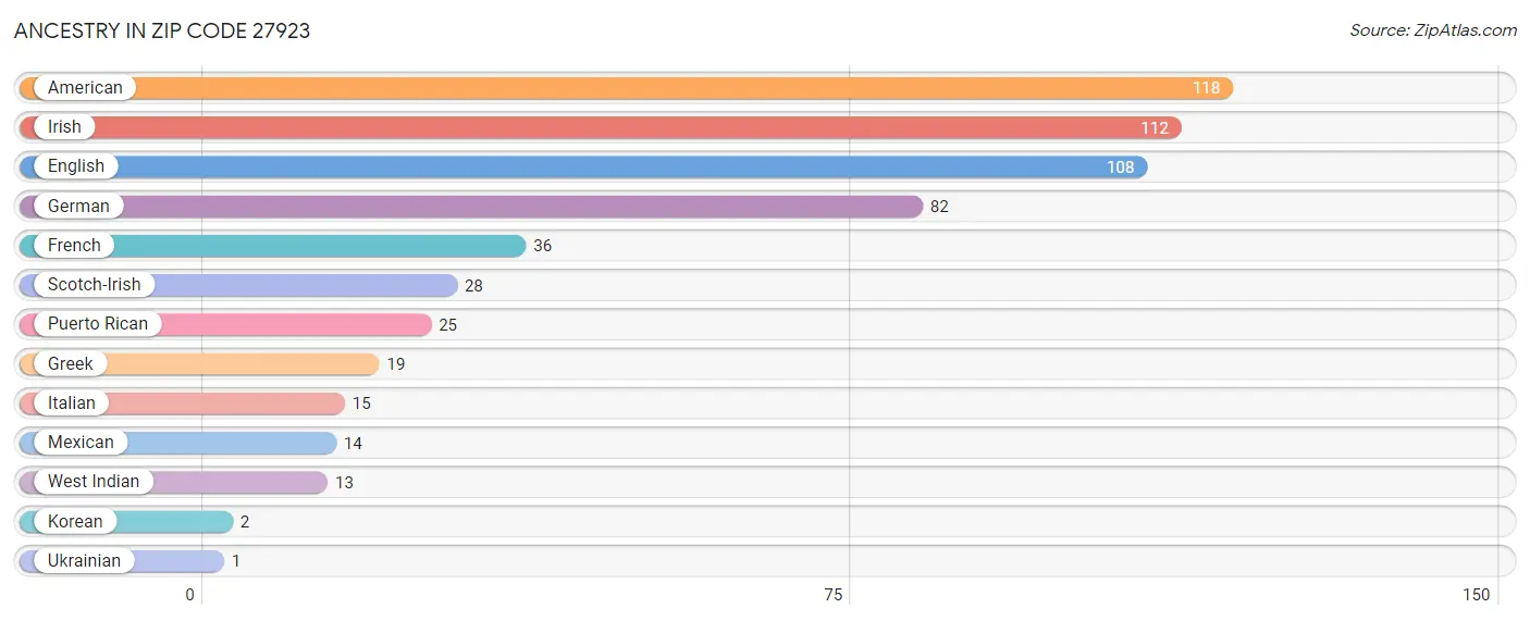 Ancestry in Zip Code 27923