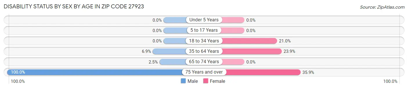 Disability Status by Sex by Age in Zip Code 27923