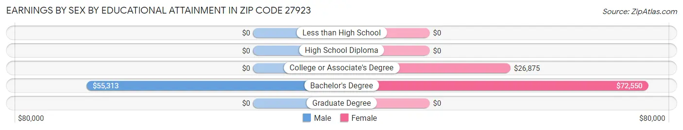 Earnings by Sex by Educational Attainment in Zip Code 27923