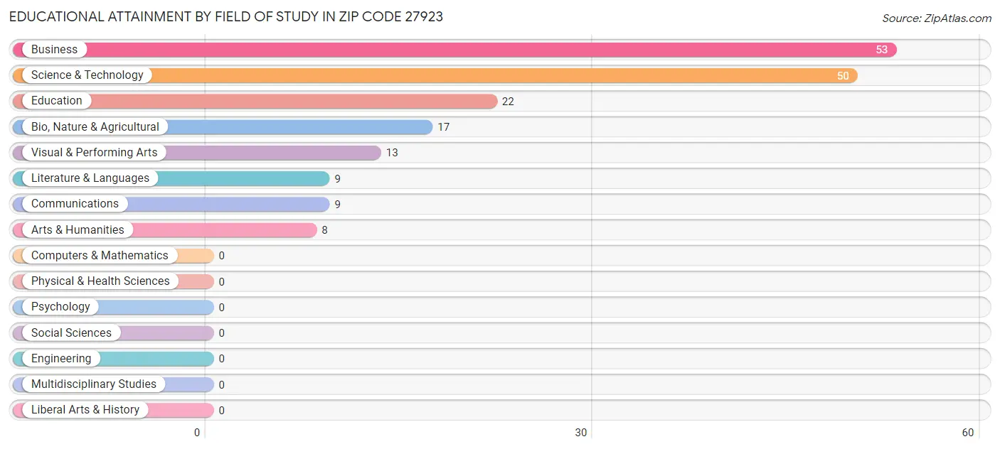 Educational Attainment by Field of Study in Zip Code 27923