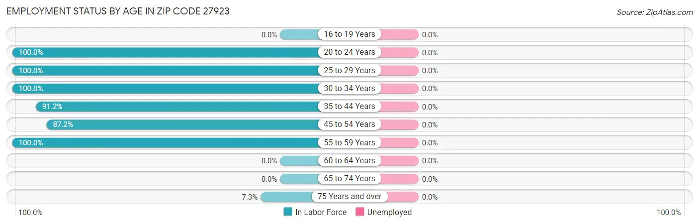 Employment Status by Age in Zip Code 27923