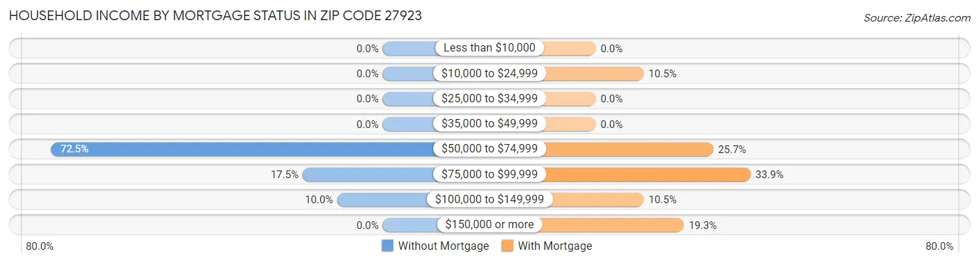 Household Income by Mortgage Status in Zip Code 27923