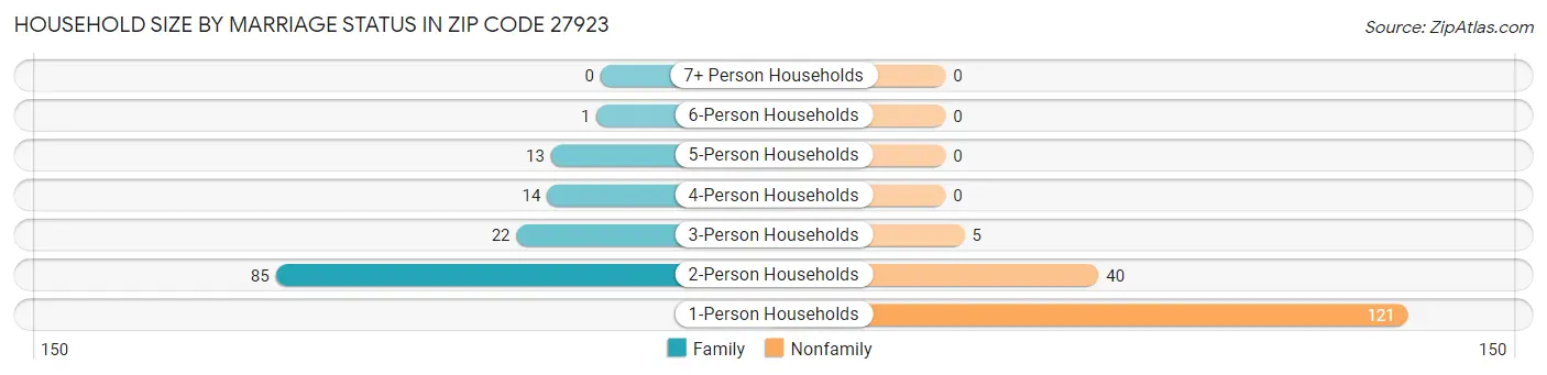 Household Size by Marriage Status in Zip Code 27923