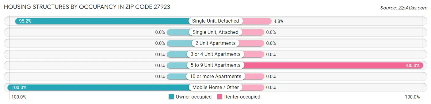 Housing Structures by Occupancy in Zip Code 27923