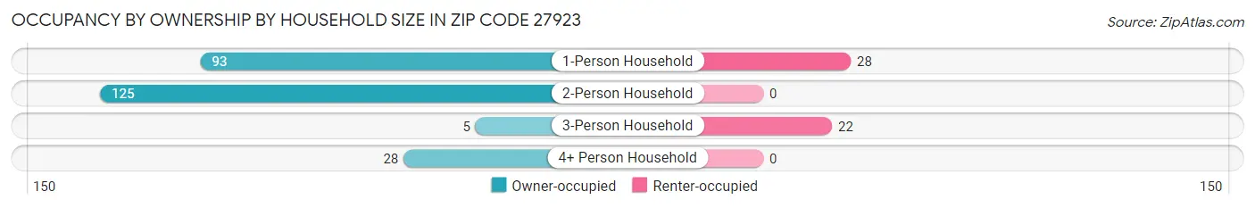 Occupancy by Ownership by Household Size in Zip Code 27923