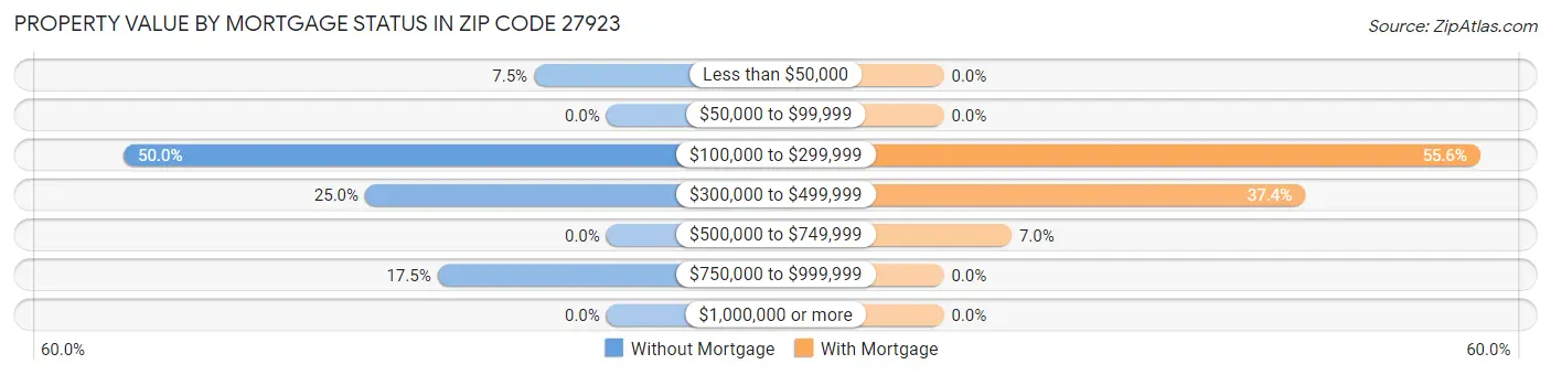 Property Value by Mortgage Status in Zip Code 27923