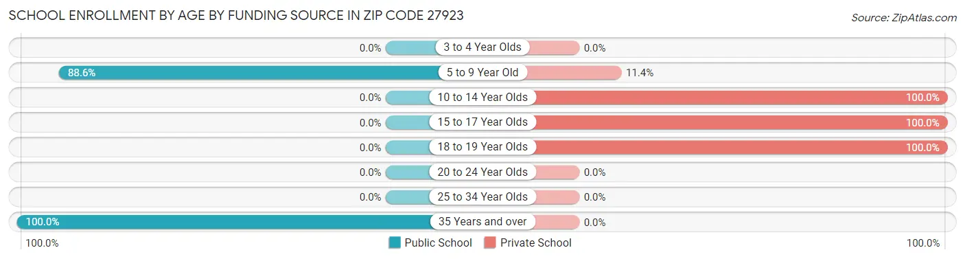 School Enrollment by Age by Funding Source in Zip Code 27923