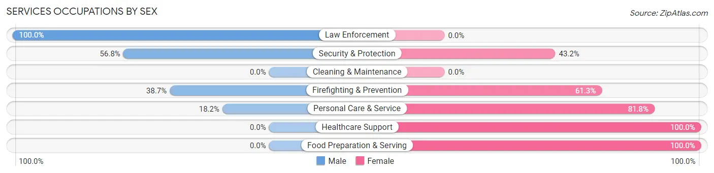 Services Occupations by Sex in Zip Code 27923