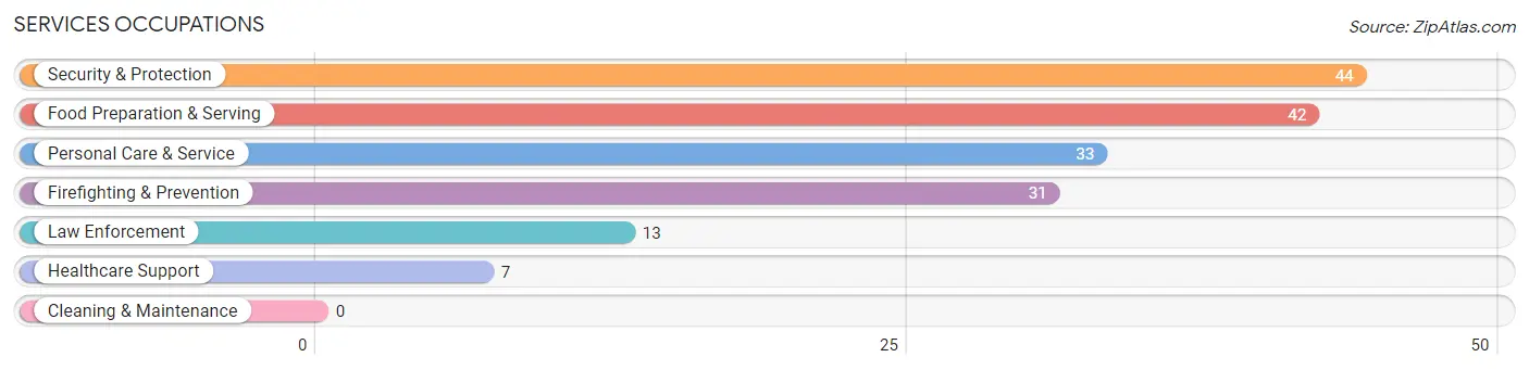 Services Occupations in Zip Code 27923