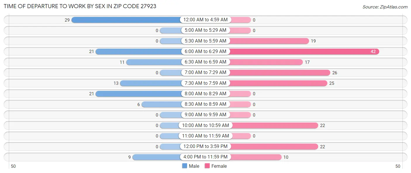 Time of Departure to Work by Sex in Zip Code 27923