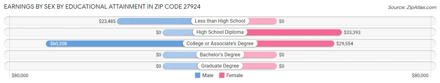 Earnings by Sex by Educational Attainment in Zip Code 27924