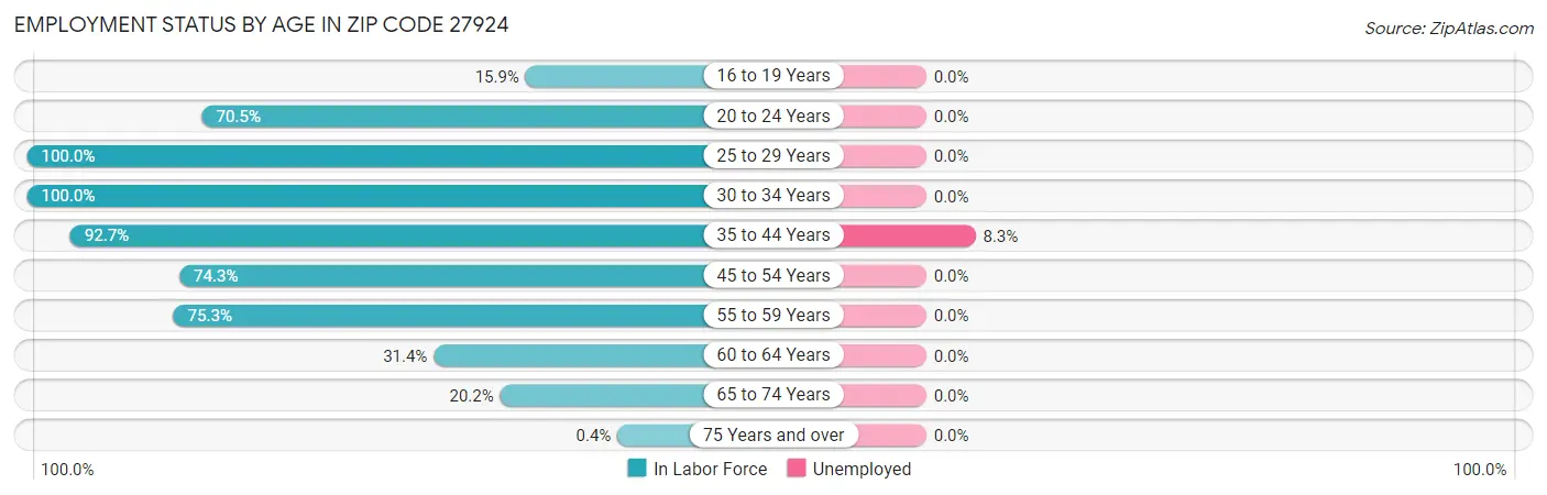 Employment Status by Age in Zip Code 27924
