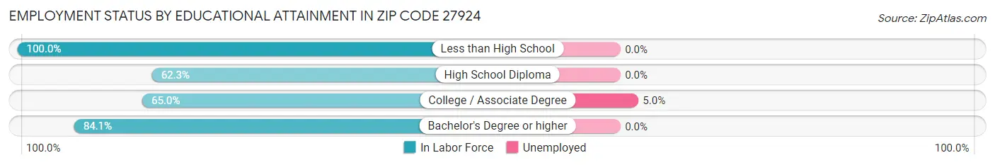Employment Status by Educational Attainment in Zip Code 27924