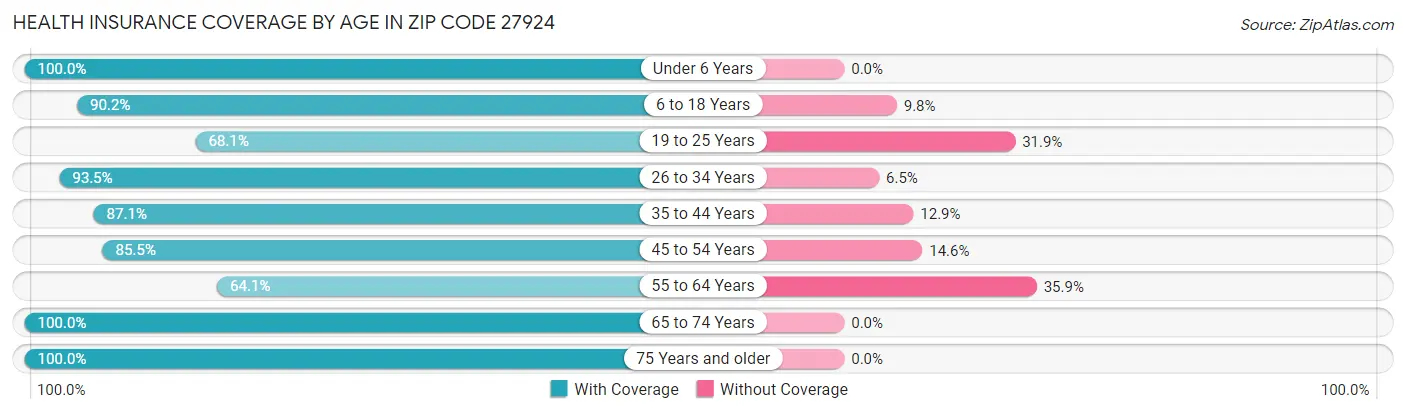 Health Insurance Coverage by Age in Zip Code 27924