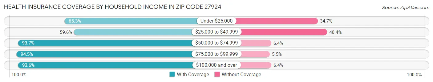 Health Insurance Coverage by Household Income in Zip Code 27924