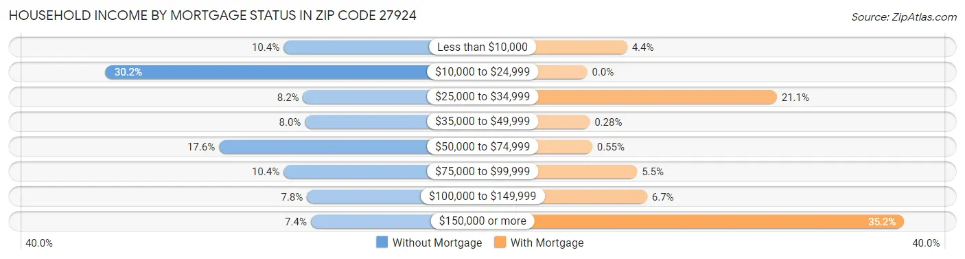 Household Income by Mortgage Status in Zip Code 27924