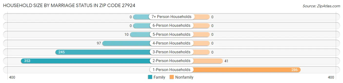Household Size by Marriage Status in Zip Code 27924
