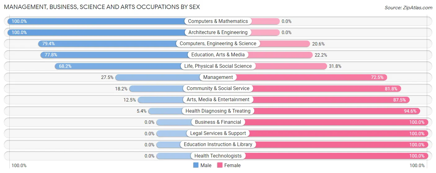 Management, Business, Science and Arts Occupations by Sex in Zip Code 27924