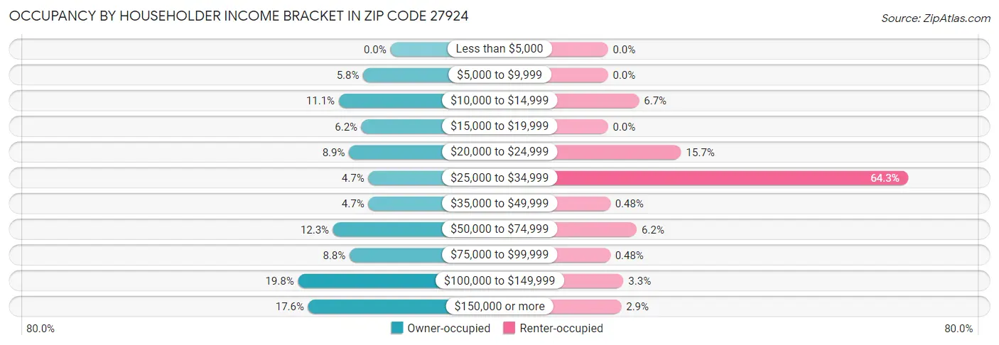 Occupancy by Householder Income Bracket in Zip Code 27924