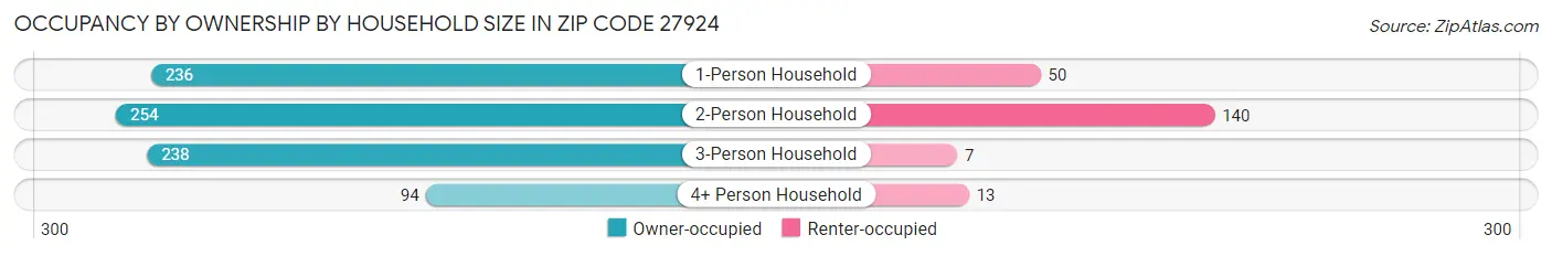 Occupancy by Ownership by Household Size in Zip Code 27924