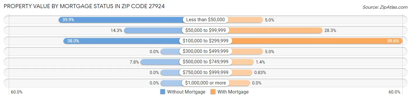 Property Value by Mortgage Status in Zip Code 27924