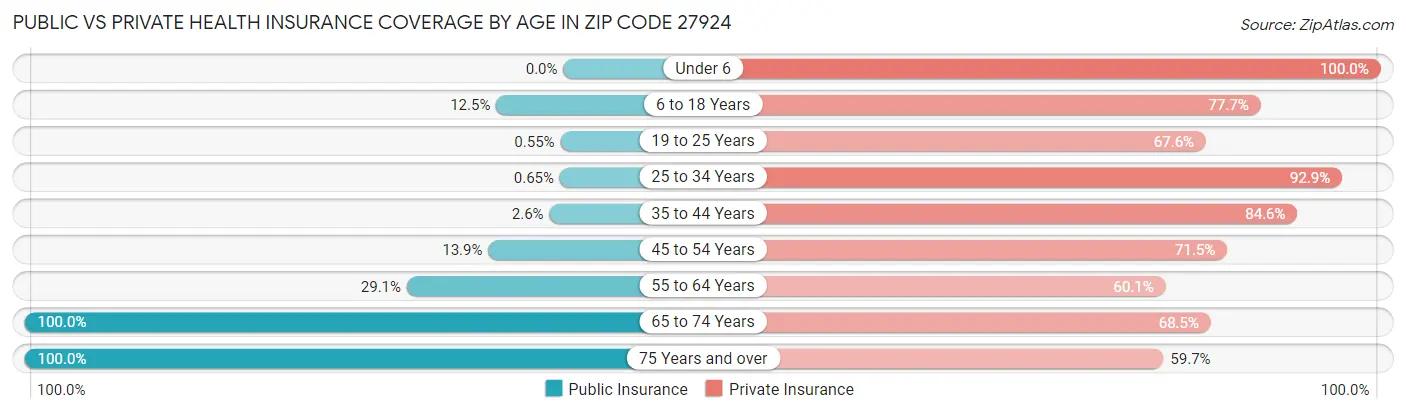 Public vs Private Health Insurance Coverage by Age in Zip Code 27924