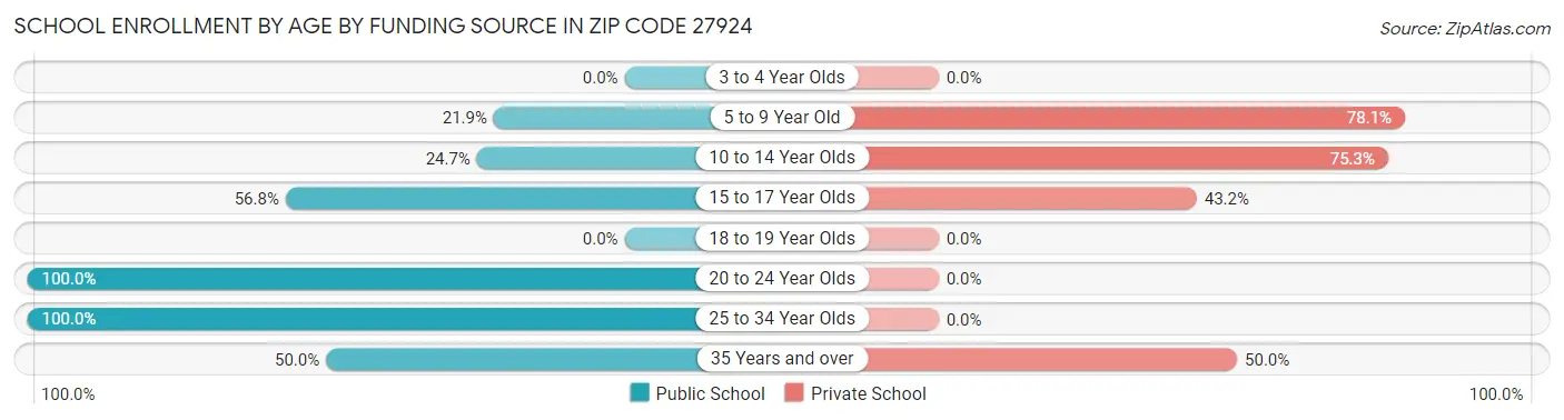 School Enrollment by Age by Funding Source in Zip Code 27924