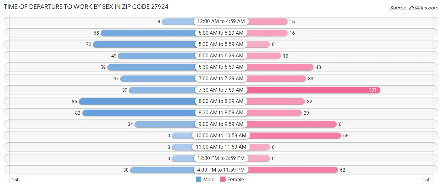 Time of Departure to Work by Sex in Zip Code 27924