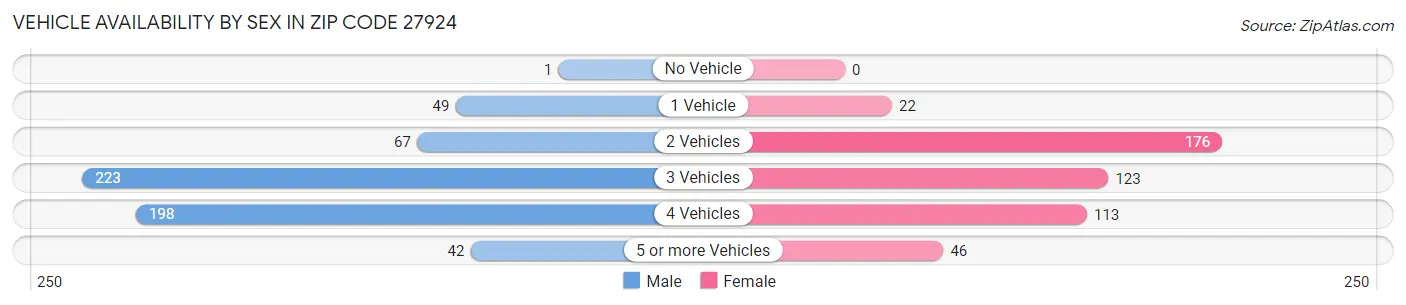 Vehicle Availability by Sex in Zip Code 27924