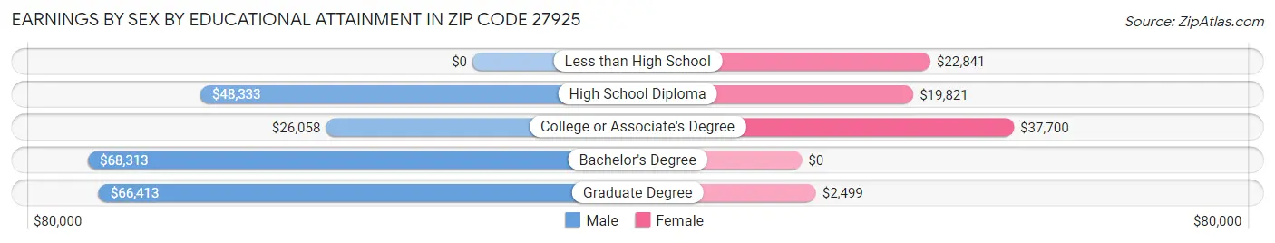 Earnings by Sex by Educational Attainment in Zip Code 27925