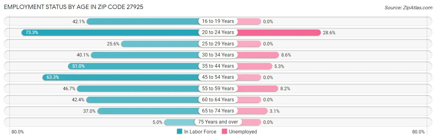 Employment Status by Age in Zip Code 27925