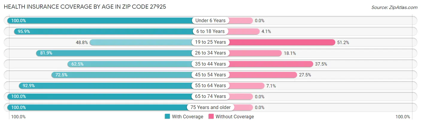 Health Insurance Coverage by Age in Zip Code 27925